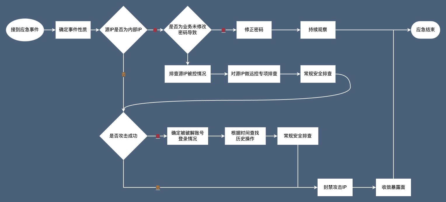 暴力破解处置流程-深色