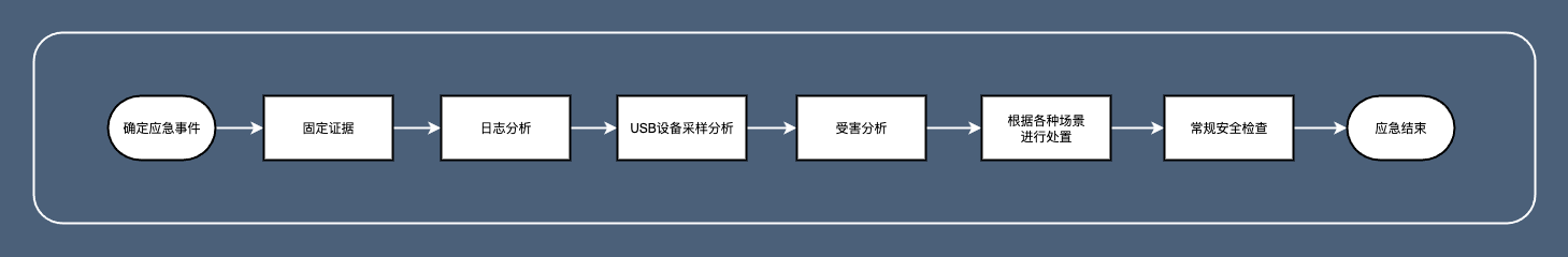 BadUSB处置流程